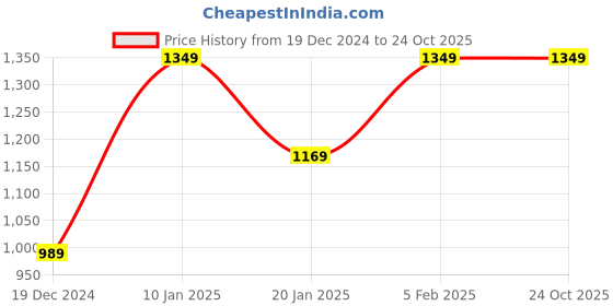 tatacliq.com Peter England Casuals White Cotton Slim Fit Texture Shirt peter england Price History Graph from 19 Dec 2024 to 23 Oct 2025