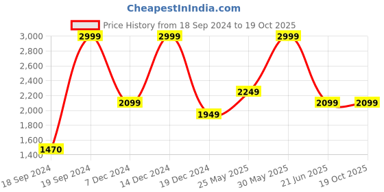 tatacliq.com Peter England Casuals White Regular Fit Printed Sweatshirt peter england Price History Graph from 18 Sep 2024 to 19 Oct 2025