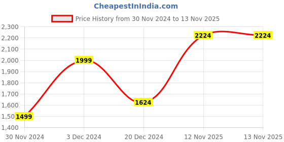 tatacliq.com Peter England Casuals White Regular Fit Quilted Jacket peter england Price History Graph from 30 Nov 2024 to 13 Nov 2025
