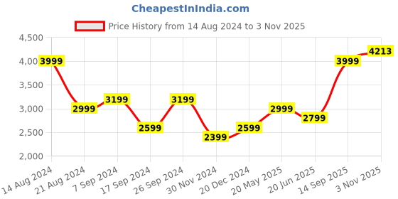 tatacliq.com Peter England Casuals Yellow & Blue Regular Fit Reversible Jackets peter england Price History Graph from 14 Aug 2024 to 3 Nov 2025