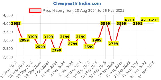 tatacliq.com Peter England Casuals Yellow & Blue Regular Fit Reversible Jackets peter england Price History Graph from 18 Aug 2024 to 25 Nov 2025