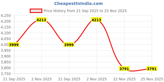 tatacliq.com Peter England Casuals Yellow & Blue Regular Fit Reversible Jackets peter england Price History Graph from 21 Sep 2025 to 24 Nov 2025