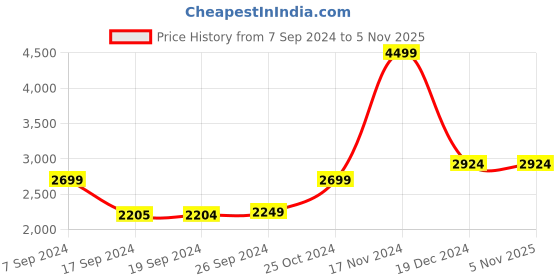 tatacliq.com Peter England Casuals Yellow Regular Fit Colour Block Hooded Jacket peter england Price History Graph from 7 Sep 2024 to 3 Nov 2025
