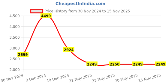 tatacliq.com Peter England Casuals Yellow Regular Fit Colour Block Hooded Jacket peter england Price History Graph from 30 Nov 2024 to 15 Nov 2025