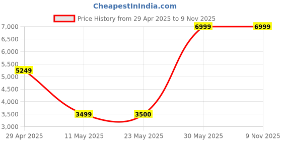 tatacliq.com Peter England Casuals Yellow Regular Fit Hooded Jacket peter england Price History Graph from 29 Apr 2025 to 7 Nov 2025