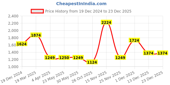 tatacliq.com Peter England Casuals Yellow Regular Fit Quilted Jacket peter england Price History Graph from 19 Dec 2024 to 23 Dec 2025