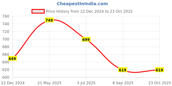 tatacliq.com Peter England Casuals Yellow Regular Fit Striped T-Shirt peter england Price History Graph from 22 Dec 2024 to 23 Oct 2025