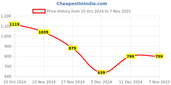 tatacliq.com Peter England Casuals Yellow Slim Fit Shirt peter england Price History Graph from 25 Oct 2024 to 4 Nov 2025
