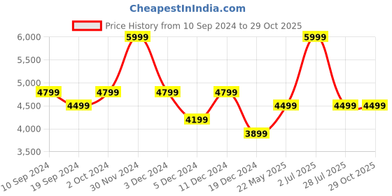 tatacliq.com Peter England Charcoal Regular Fit Quilted Jacket peter england Price History Graph from 10 Sep 2024 to 26 Oct 2025