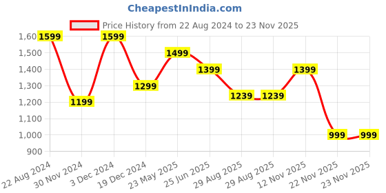 tatacliq.com Peter England Charcoal Slim Fit Texture Trousers peter england Price History Graph from 22 Aug 2024 to 23 Nov 2025