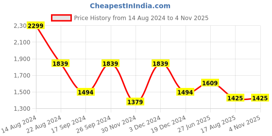 tatacliq.com Peter England Coral Cotton Regular Fit Shirts peter england Price History Graph from 14 Aug 2024 to 3 Nov 2025