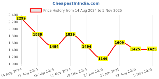 tatacliq.com Peter England Coral Cotton Regular Fit Shirts peter england Price History Graph from 14 Aug 2024 to 2 Nov 2025
