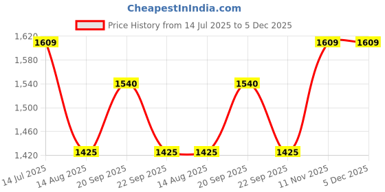 tatacliq.com Peter England Coral Cotton Regular Fit Shirts peter england Price History Graph from 14 Jul 2025 to 5 Dec 2025