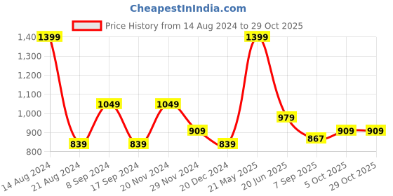 tatacliq.com Peter England Coral Slim Fit Shirt peter england Price History Graph from 14 Aug 2024 to 29 Oct 2025