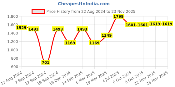 tatacliq.com Peter England Cream Cotton Regular Fit Printed Shorts peter england Price History Graph from 22 Aug 2024 to 23 Nov 2025