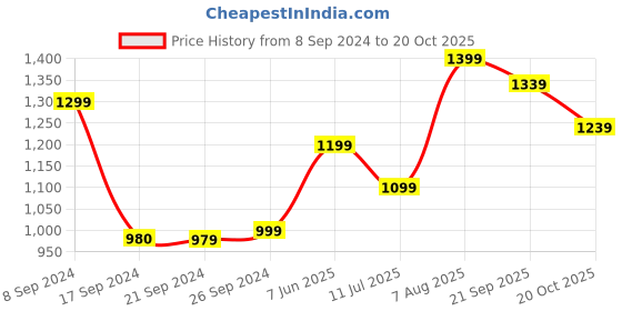 tatacliq.com Peter England Cream Cotton Slim Fit Checks Shirt peter england Price History Graph from 8 Sep 2024 to 20 Oct 2025