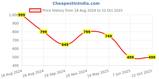 tatacliq.com Peter England Cream Slim Fit Graphic Print Crew T-Shirt peter england Price History Graph from 18 Aug 2024 to 21 Oct 2025