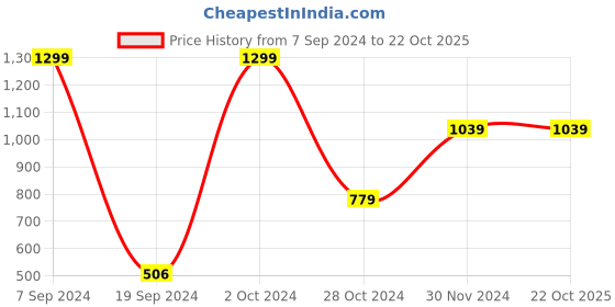 tatacliq.com Peter England Cream Slim Fit Trousers peter england Price History Graph from 7 Sep 2024 to 22 Oct 2025
