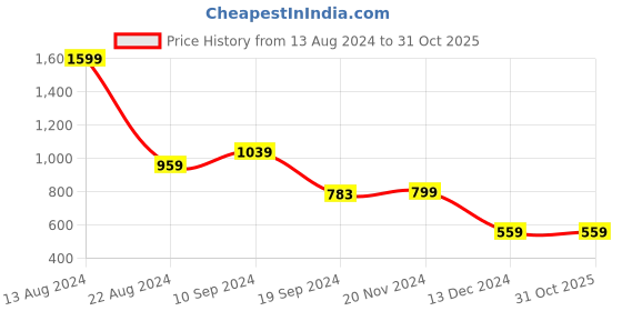 tatacliq.com Peter England Dark Blue Regular Fit Checks Shirt peter england Price History Graph from 13 Aug 2024 to 31 Oct 2025