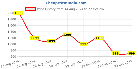tatacliq.com Peter England Dark Blue Skinny Fit Lightly Washed Jeans peter england Price History Graph from 14 Aug 2024 to 21 Oct 2025
