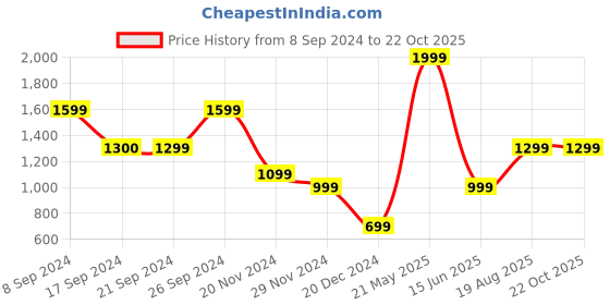 tatacliq.com Peter England Dark Blue Slim Fit Lightly Washed Jeans peter england Price History Graph from 8 Sep 2024 to 21 Oct 2025