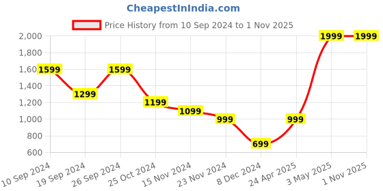 tatacliq.com Peter England Dark Blue Slim Fit Lightly Washed Jeans peter england Price History Graph from 10 Sep 2024 to 31 Oct 2025