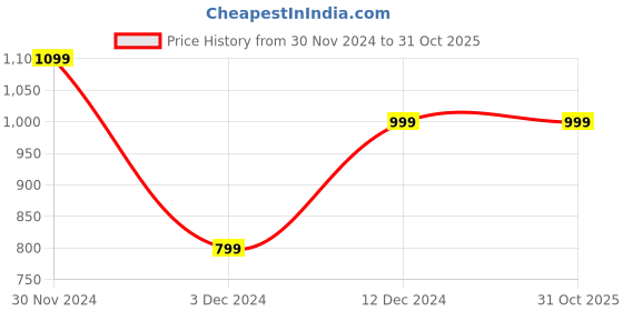 tatacliq.com Peter England Dark Blue Slim Fit Printed Sweatshirt peter england Price History Graph from 30 Nov 2024 to 31 Oct 2025