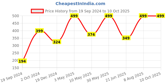 tatacliq.com Peter England Dark Brown Printed Trunks peter england Price History Graph from 19 Sep 2024 to 10 Oct 2025