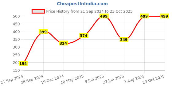 tatacliq.com Peter England Dark Brown Printed Trunks peter england Price History Graph from 21 Sep 2024 to 22 Oct 2025