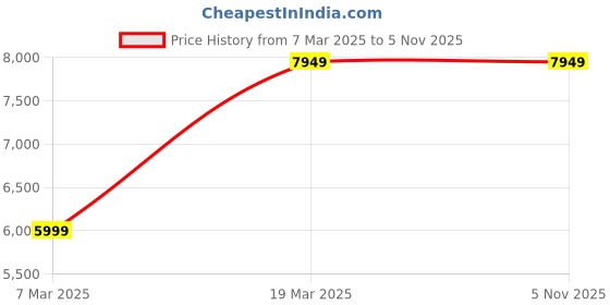 tatacliq.com Peter England Dark Brown Slim Fit Self Pattern Three Piece Suit peter england Price History Graph from 7 Mar 2025 to 5 Nov 2025