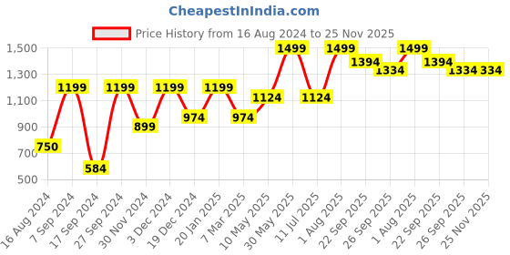 tatacliq.com Peter England Dark Green Solid Mid Rise Bermuda Shorts peter england Price History Graph from 16 Aug 2024 to 25 Nov 2025