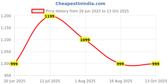 tatacliq.com Peter England Dark Grey Slim Fit Checks Trousers Price History Graph from 20 Jun 2025 to 13 Oct 2025