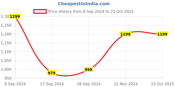 tatacliq.com Peter England Dark Grey Slim Fit Flat Front Trousers peter england Price History Graph from 8 Sep 2024 to 21 Oct 2025