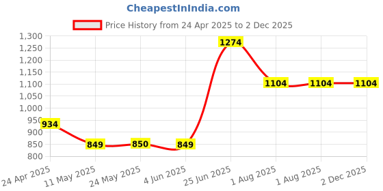 tatacliq.com Peter England Dark Grey Slim Fit Texture Trousers peter england Price History Graph from 24 Apr 2025 to 2 Dec 2025