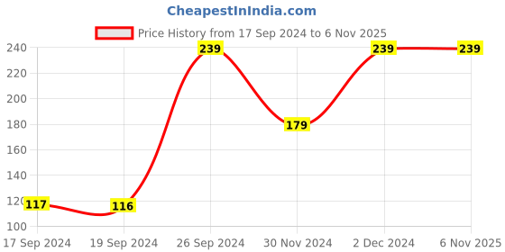 tatacliq.com Peter England Dark Grey Solid Pocket Square peter england Price History Graph from 17 Sep 2024 to 6 Nov 2025
