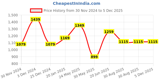 tatacliq.com Peter England Dark Navy Cotton Regular Fit Printed Shirt peter england Price History Graph from 30 Nov 2024 to 4 Dec 2025