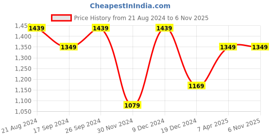 tatacliq.com Peter England Dark Teal Slim Fit Checks Shirt peter england Price History Graph from 21 Aug 2024 to 6 Nov 2025
