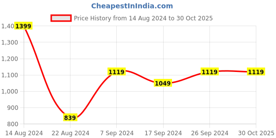 tatacliq.com Peter England Deep Grey Cotton Slim Fit Printed Shirt peter england Price History Graph from 14 Aug 2024 to 29 Oct 2025