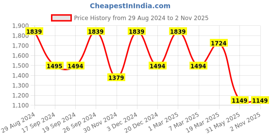 tatacliq.com Peter England Elite Beige Cotton Regular Fit Shirt peter england Price History Graph from 29 Aug 2024 to 1 Nov 2025