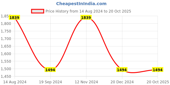 tatacliq.com Peter England Elite Beige Cotton Regular Fit Shirt peter england Price History Graph from 14 Aug 2024 to 20 Oct 2025