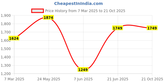 tatacliq.com Peter England Elite Beige Cotton Regular Fit Shirt peter england Price History Graph from 7 Mar 2025 to 21 Oct 2025