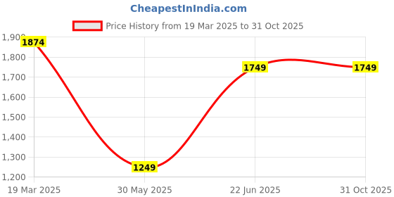 tatacliq.com Peter England Elite Beige Cotton Regular Fit Shirt peter england Price History Graph from 19 Mar 2025 to 31 Oct 2025