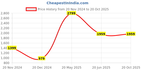 tatacliq.com Peter England Elite Beige Cotton Slim Fit Checks Shirt peter england Price History Graph from 20 Nov 2024 to 20 Oct 2025