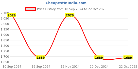 tatacliq.com Peter England Elite Beige Cotton Slim Fit Shirt peter england Price History Graph from 10 Sep 2024 to 22 Oct 2025
