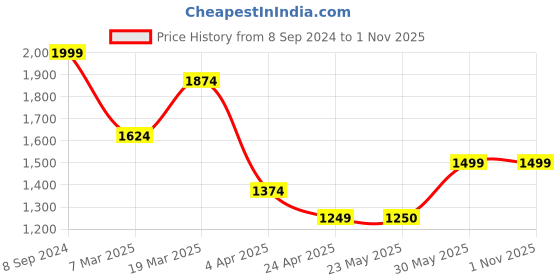 tatacliq.com Peter England Elite Beige Cotton Slim Fit Striped Shirt peter england Price History Graph from 8 Sep 2024 to 1 Nov 2025