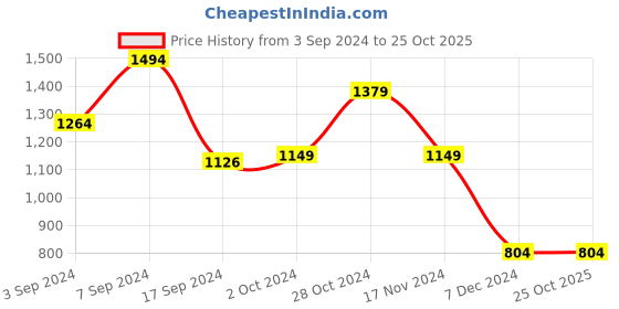 tatacliq.com Peter England Elite Beige Slim Fit Trousers peter england Price History Graph from 3 Sep 2024 to 25 Oct 2025