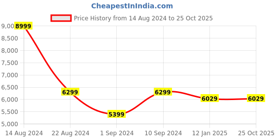 tatacliq.com Peter England Elite Beige Slim Fit Two Piece Suit peter england Price History Graph from 14 Aug 2024 to 25 Oct 2025