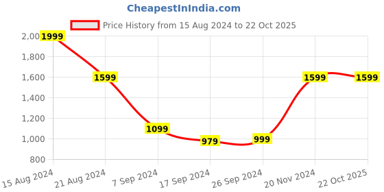 tatacliq.com Peter England Elite Black Cotton Slim Fit Shirt peter england Price History Graph from 15 Aug 2024 to 22 Oct 2025