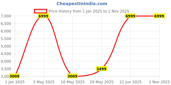 tatacliq.com Peter England Elite Black Slim Fit Checks Blazer peter england Price History Graph from 1 Jan 2025 to 1 Nov 2025