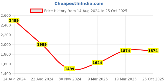 tatacliq.com Peter England Elite Black Slim Fit Checks Trousers peter england Price History Graph from 14 Aug 2024 to 22 Oct 2025